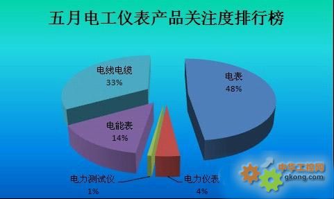2024年5月儀器儀表行業市場月度數據分析報告 電工儀器儀表成增長主力